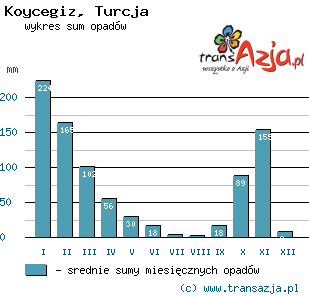 Wykres opadów dla: Koycegiz, Turcja