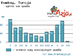 Wykres opadów dla: Kumkoy, Turcja