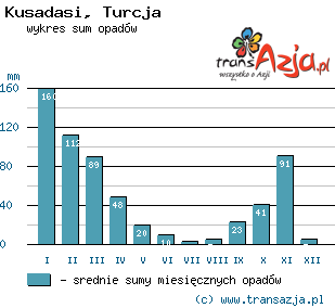 Wykres opadów dla: Kusadasi, Turcja