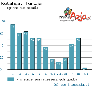 Wykres opadów dla: Kutahya, Turcja