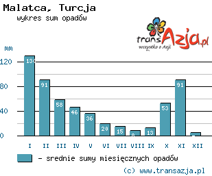 Wykres opadów dla: Malatca, Turcja