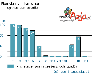 Wykres opadów dla: Mardin, Turcja