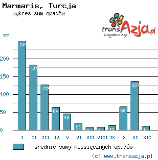 Wykres opadów dla: Marmaris, Turcja