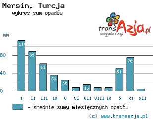 Wykres opadów dla: Mersin, Turcja