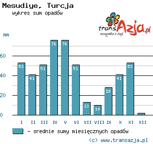 Wykres opadów dla: Mesudiye, Turcja