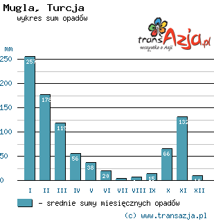 Wykres opadów dla: Mugla, Turcja