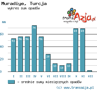 Wykres opadów dla: Muradiye, Turcja