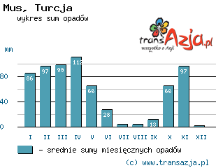 Wykres opadów dla: Mus, Turcja