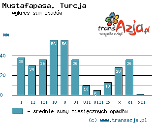Wykres opadów dla: Mustafapasa, Turcja