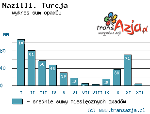 Wykres opadów dla: Nazilli, Turcja