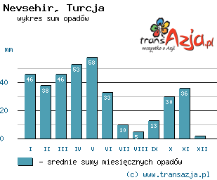 Wykres opadów dla: Nevsehir, Turcja