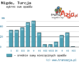 Wykres opadów dla: Nigde, Turcja