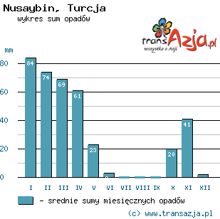 Wykres opadów dla: Nusaybin, Turcja