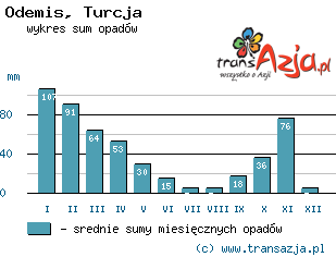 Wykres opadów dla: Odemis, Turcja