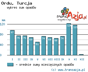Wykres opadów dla: Ordu, Turcja