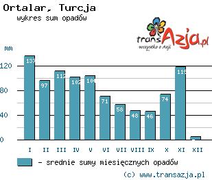 Wykres opadów dla: Ortalar, Turcja