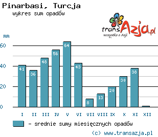 Wykres opadów dla: Pinarbasi, Turcja