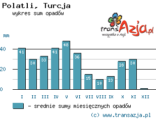 Wykres opadów dla: Polatli, Turcja