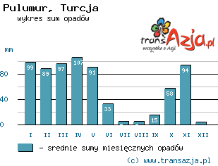 Wykres opadów dla: Pulumur, Turcja