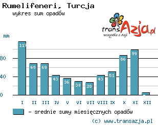 Wykres opadów dla: Rumelifeneri, Turcja
