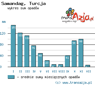 Wykres opadów dla: Samandag, Turcja