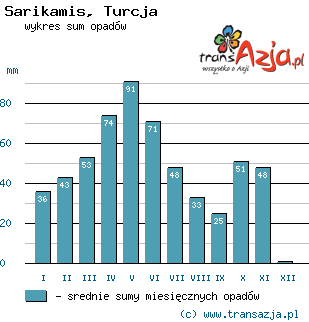 Wykres opadów dla: Sarikamis, Turcja