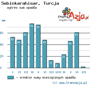 Wykres opadów dla: Sebinkarahisar, Turcja