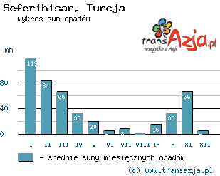 Wykres opadów dla: Seferihisar, Turcja