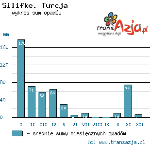 Wykres opadów dla: Silifke, Turcja