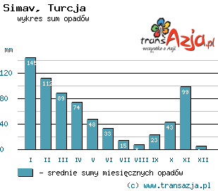 Wykres opadów dla: Simav, Turcja