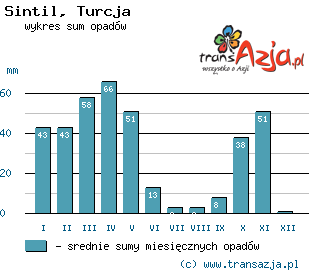 Wykres opadów dla: Sintil, Turcja