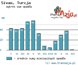 Wykres opadów dla: Sivas, Turcja