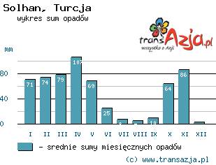 Wykres opadów dla: Solhan, Turcja