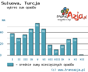 Wykres opadów dla: Suluova, Turcja