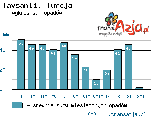 Wykres opadów dla: Tavsanli, Turcja