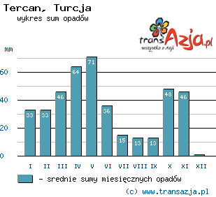 Wykres opadów dla: Tercan, Turcja