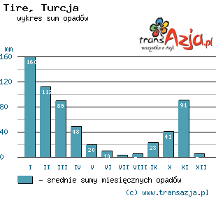 Wykres opadów dla: Tire, Turcja