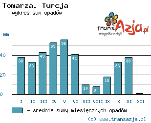 Wykres opadów dla: Tomarza, Turcja