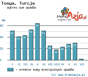 Wykres opadów dla: Tosya, Turcja