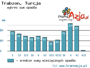 Wykres opadów dla: Trabzon, Turcja