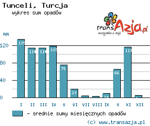 Wykres opadów dla: Tunceli, Turcja