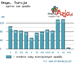 Wykres opadów dla: Unye, Turcja
