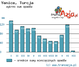 Wykres opadów dla: Yenice, Turcja