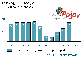 Wykres opadów dla: Yerkoy, Turcja