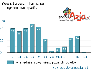 Wykres opadów dla: Yesilova, Turcja