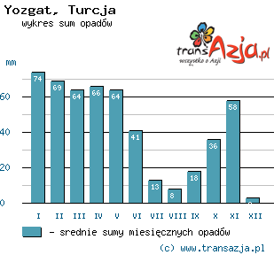 Wykres opadów dla: Yozgat, Turcja