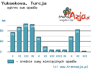 Wykres opadów dla: Yuksekova, Turcja