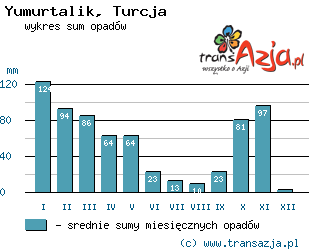 Wykres opadów dla: Yumurtalik, Turcja