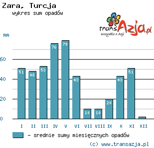 Wykres opadów dla: Zara, Turcja
