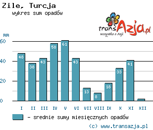 Wykres opadów dla: Zile, Turcja
